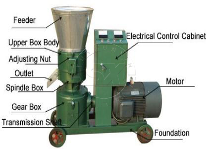 Components of Flat Die Granulator For Fertilizer or Feed Making