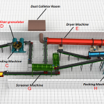 The cow dung organic fertilizer production line in Shunxin