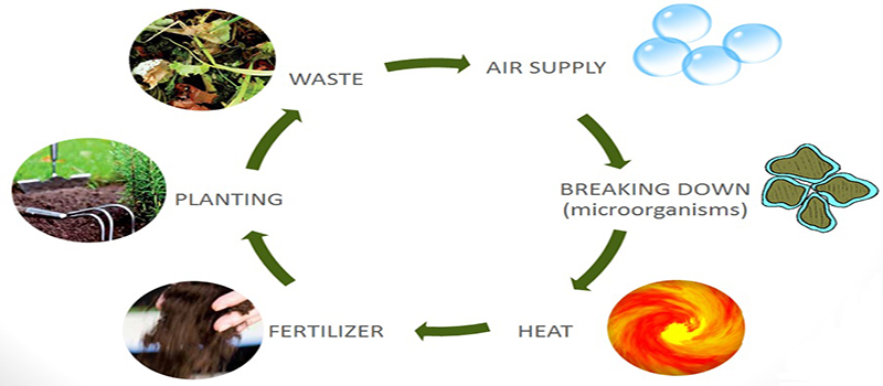 Fertilizer composting principle