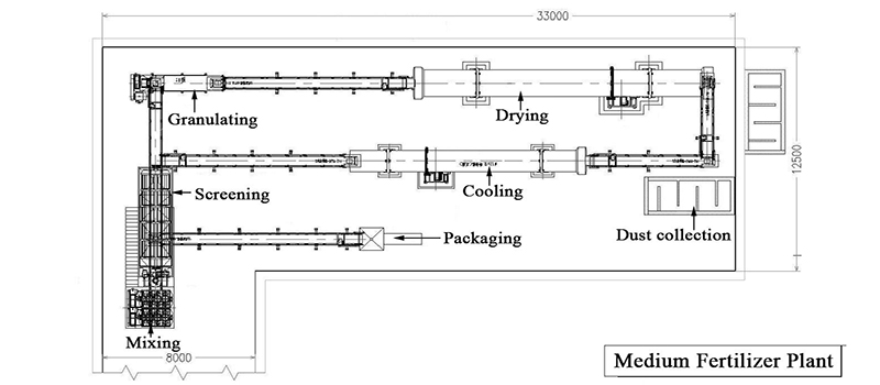 Organic fertilizer granulation line design