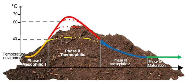 Temperature changing in swine manure management by composting